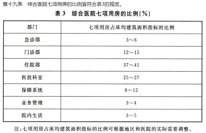 醫(yī)療建筑設(shè)計(jì)基礎(chǔ) ——“七項(xiàng)用房指標(biāo)”詳解